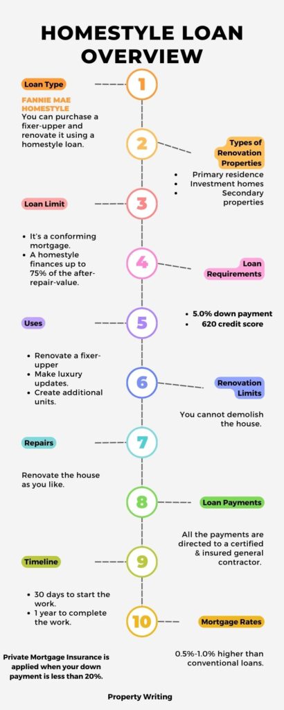 Homestyle renovation loan overview infographics